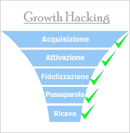 significato Growth Hacking
